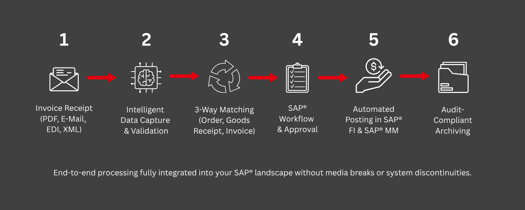 End-to-end digital invoice processing in SAP S/4HANA® from data capture and workflow management to automated posting and audit-proof archiving.
