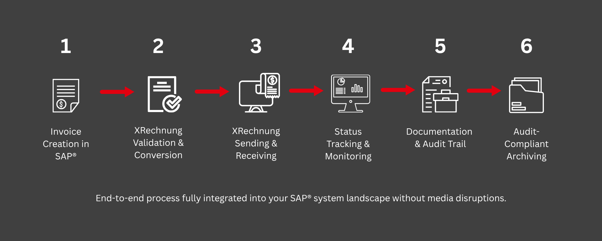 End-to-end XRechnung Communication in SAP® from invoice creation and validation to transmission, monitoring, and audit-proof archiving.