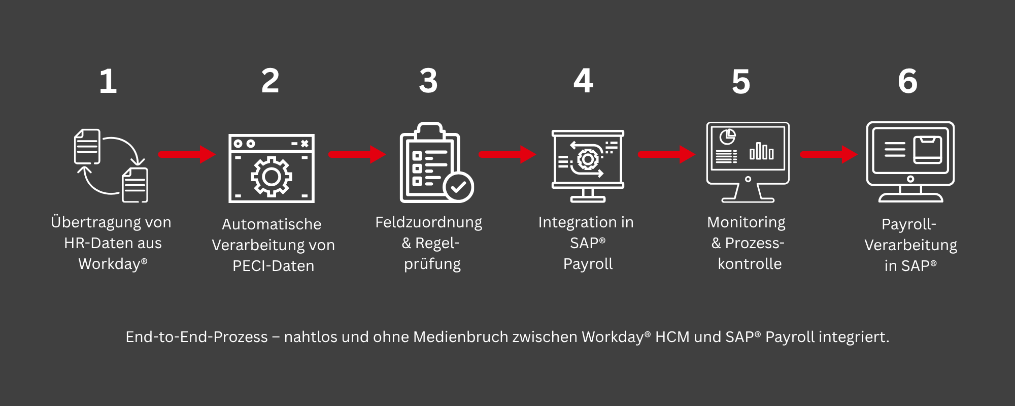 End-to-End-Prozess des SAP® Payroll Connectors für Workday® HCM von der Übertragung von HR-Daten bis zur Payroll-Verarbeitung in SAP®.