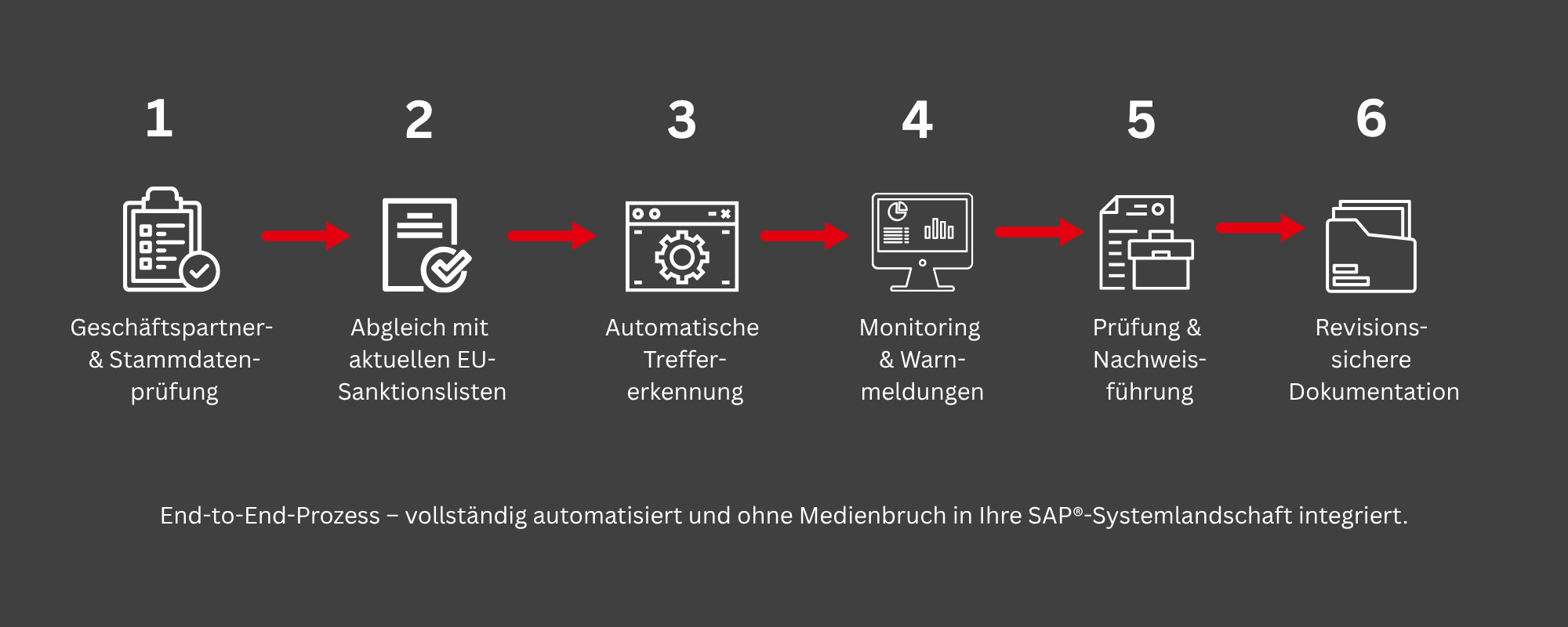 End-to-End-Prozess der automatisierten Sanktionslistenprüfung in SAP® ERP und SAP® S/4HANA von der Geschäftspartnerprüfung bis zur revisionssicheren Dokumentation.