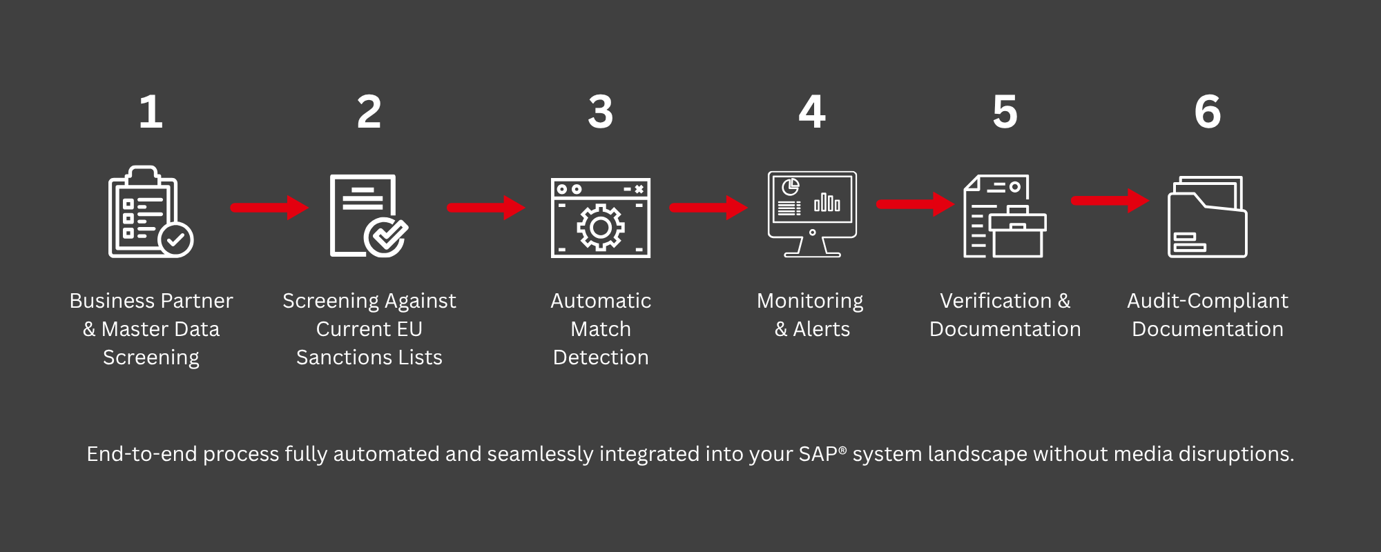 End-to-end Automated Sanctions Screening in SAP® ERP and SAP S/4HANA® from business partner screening to audit-proof documentation.