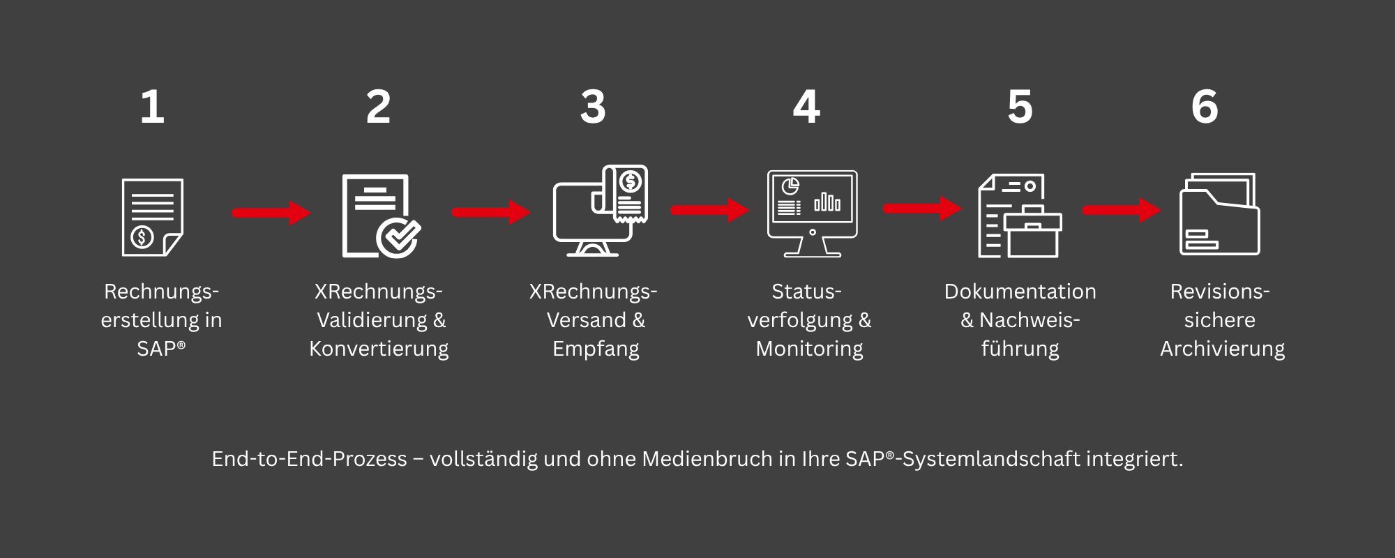 End-to-End-Prozess der XRechnungs-Kommunikation in SAP® von der Rechnungserstellung über Validierung, Versand und Monitoring bis zur revisionssicheren Archivierung.