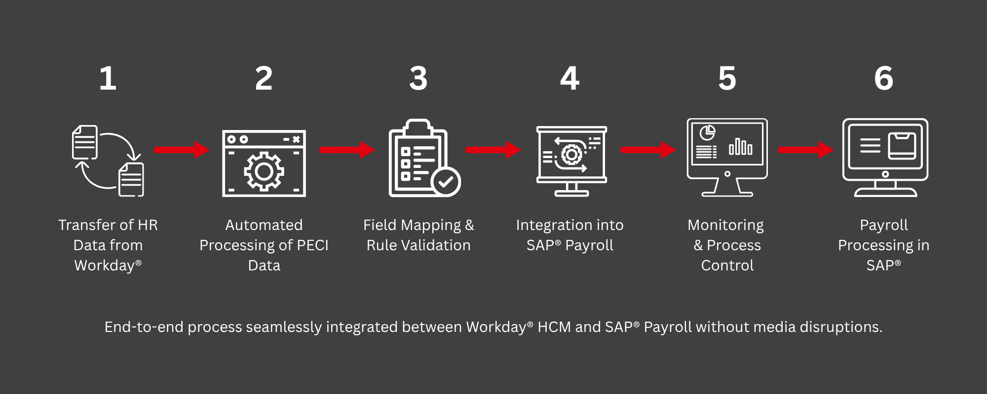 End-to-end process of the SAP® Payroll Connector for Workday® HCM from HR data transfer to payroll processing in SAP®.