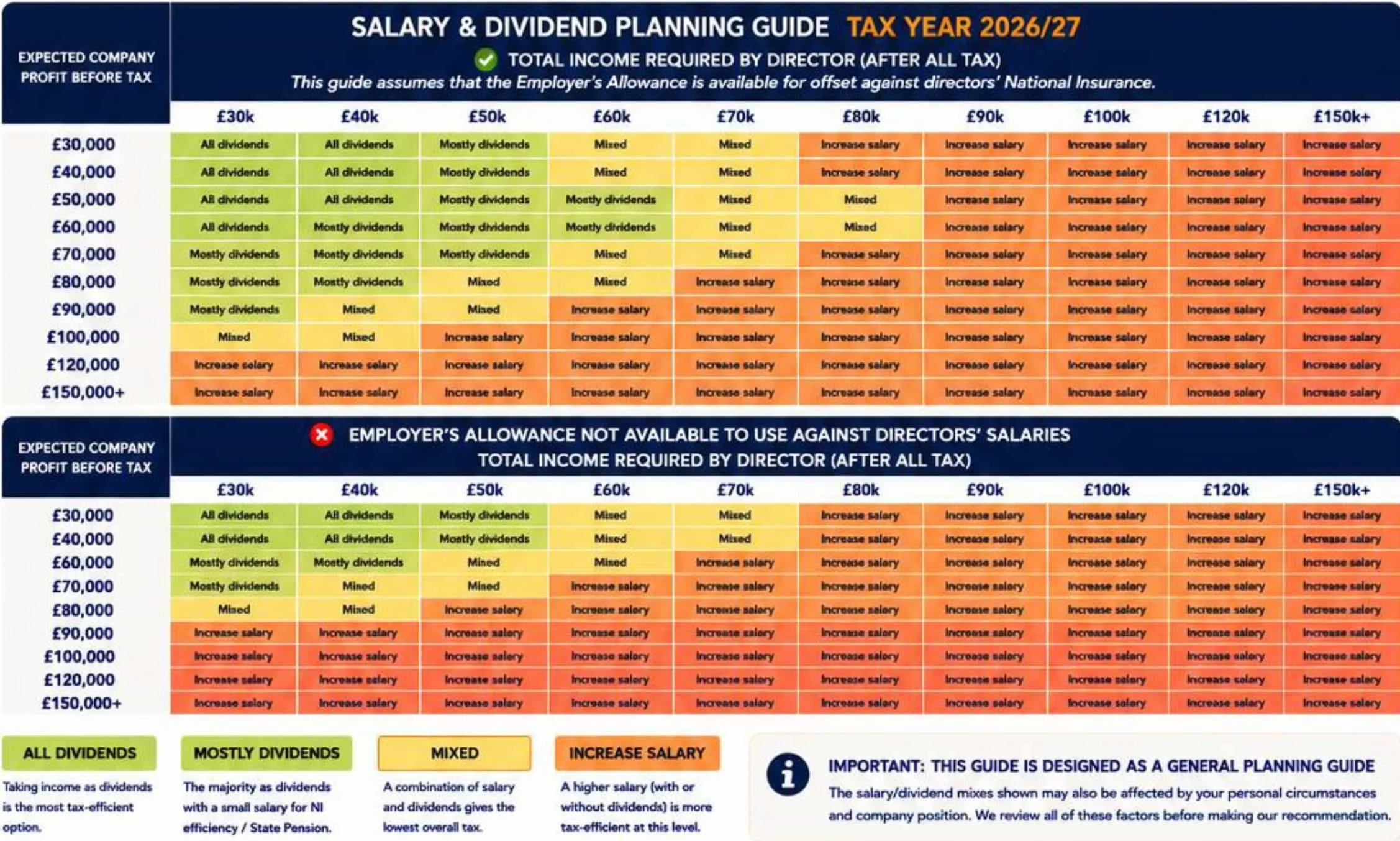 Table showing 2026/27 UK Salary vs Dividends advice for directors based on company profit before and after tax.