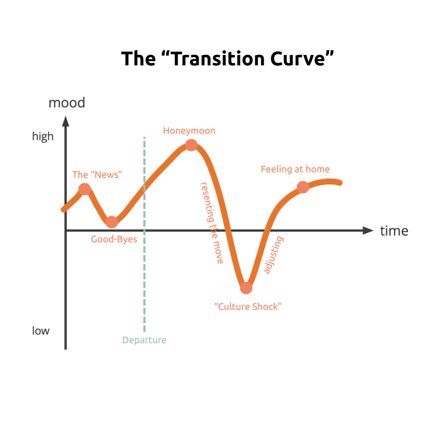 The Transition Curve - And Why Every Globally Mobile Parent Should Know It