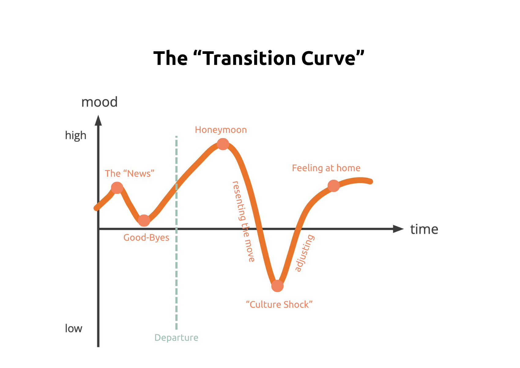 Transition Curve Globally Mobile Working Parents