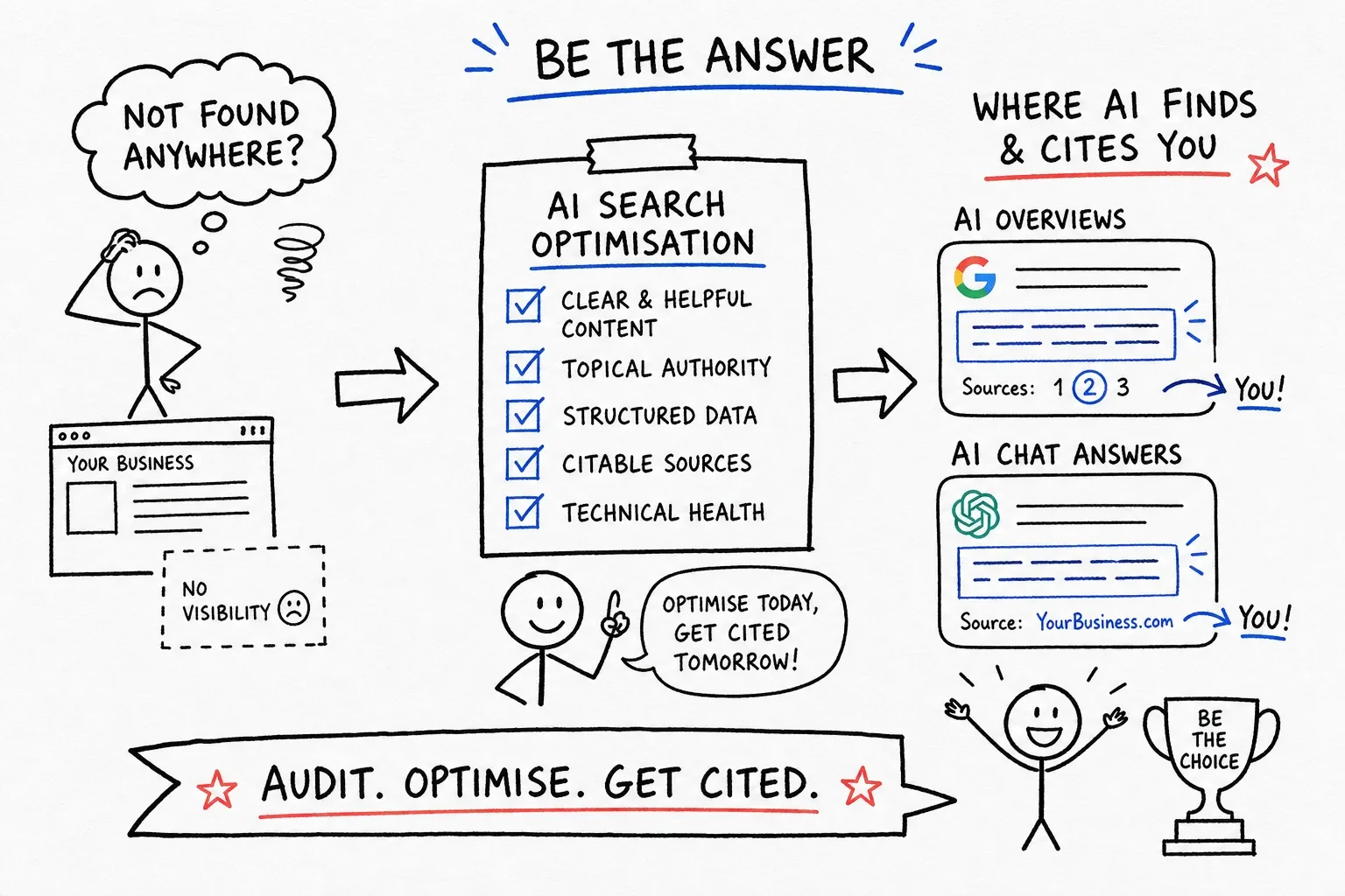 diagram showing characters explaining how to be the answer for AI