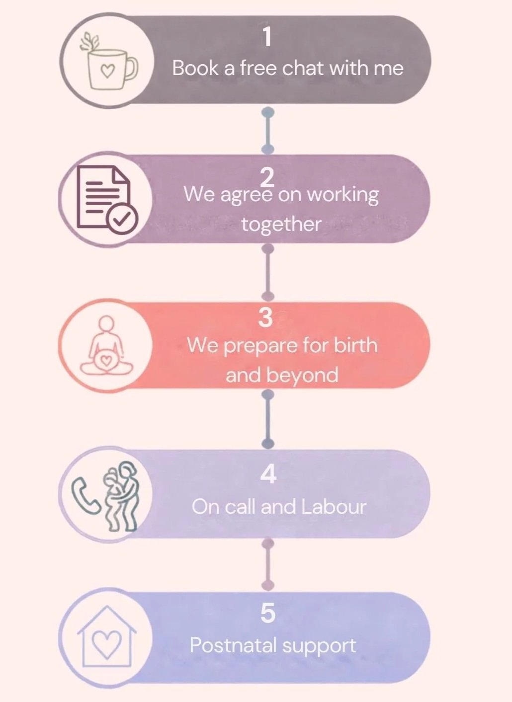 The image shows a timeline of support provided by Leeds and Yorkshire Doula,  Magdalena at Power in Birth.  From booking a chat to antenatal sessions to birth and postpartum support.