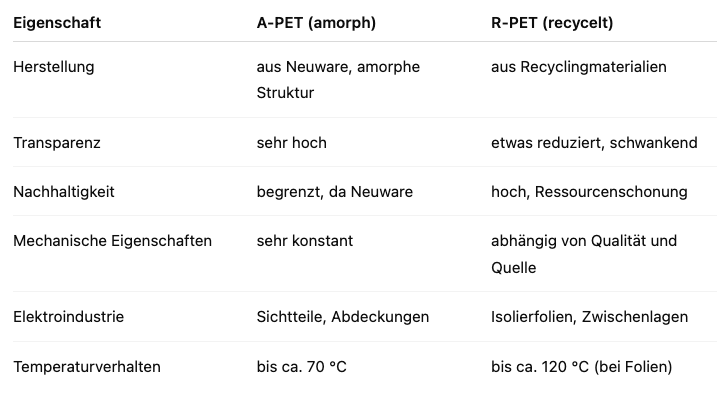 Unterschied R-PET und A-PET