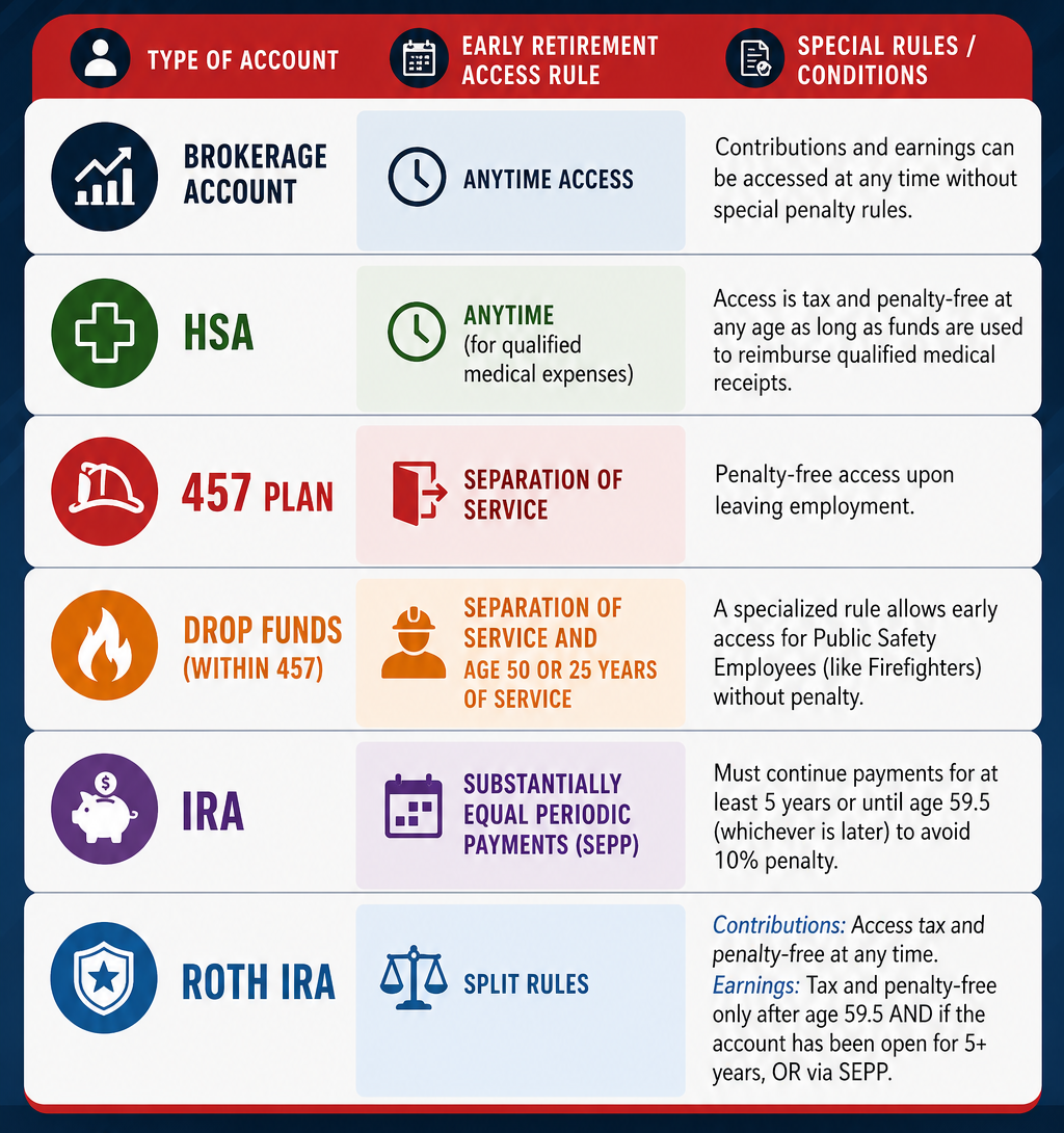 Access To Funds For Early Retirement