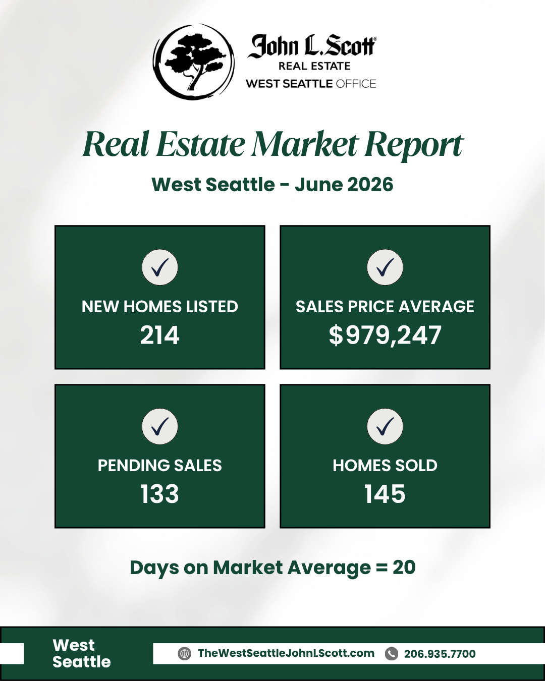Real estate market report for West Seattle, June 2026, showing statistics such as 214 new homes listed, $979,247 sales price average, 133 pending sales, 145 homes sold, and a market average of 20 days.