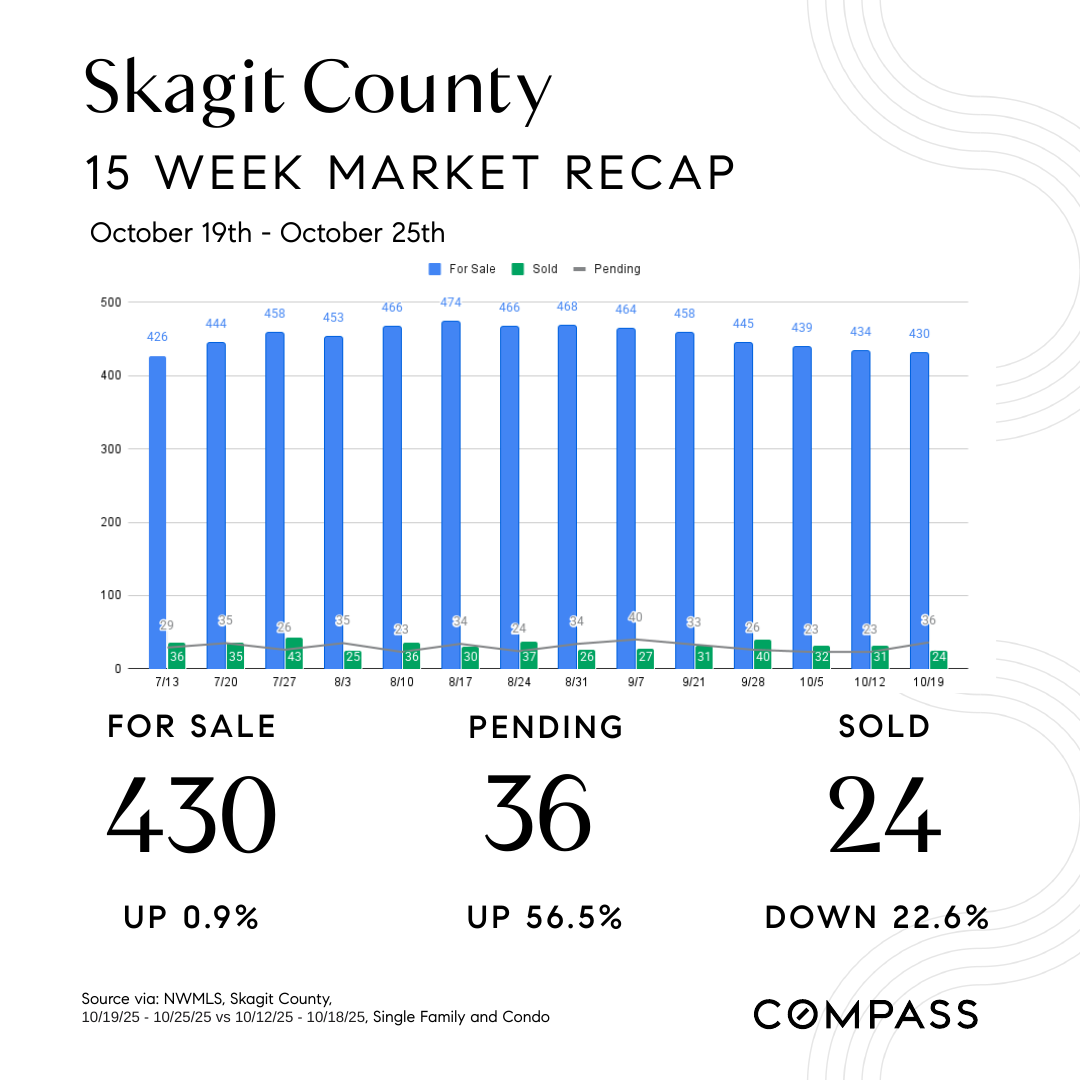 October-29th-Market-Watch-Social-Square-Skagit-County-NW.png