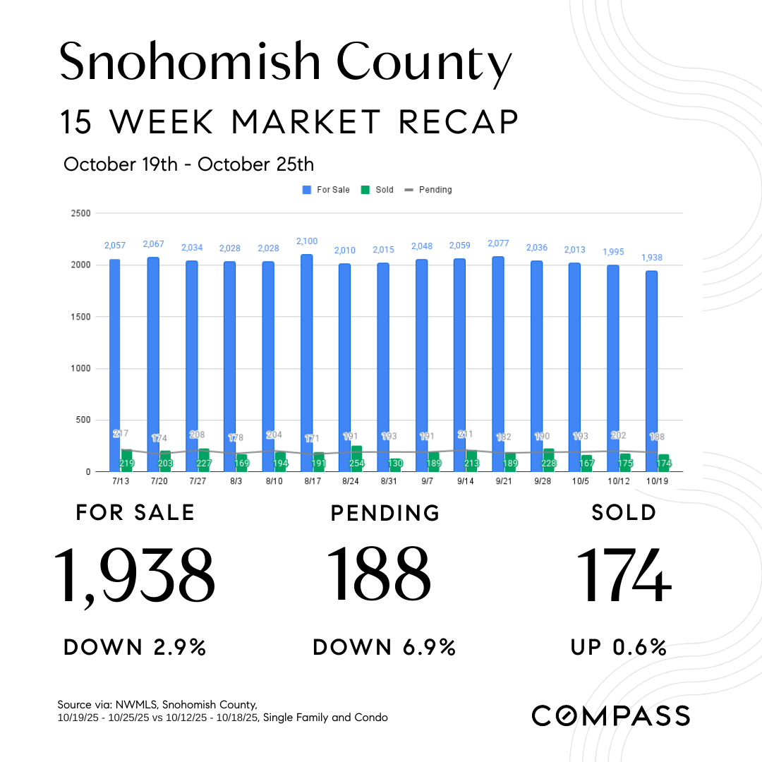 October-29th-Market-Watch-Social-Square-Snohomish-County-NW.png