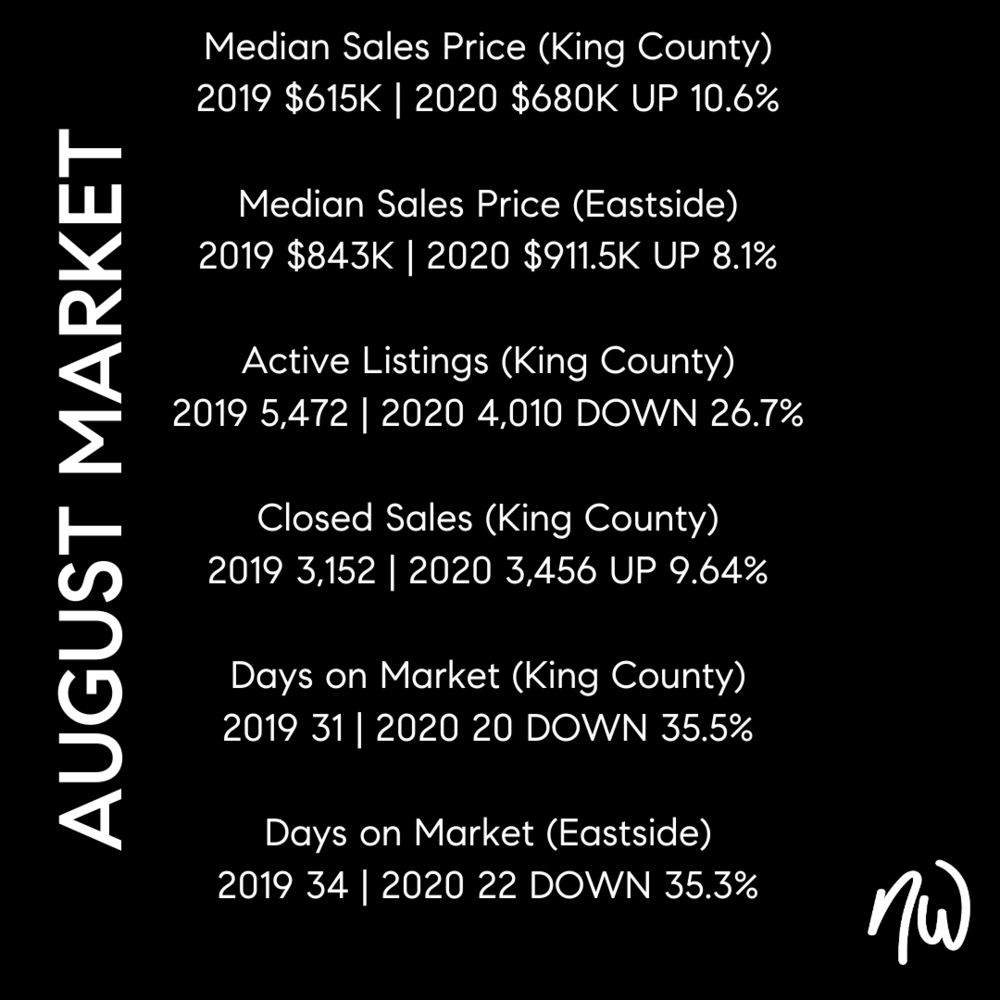 House market statistics for King County and Eastside from 2019 to 2020, including median sales prices, active listings, closed sales, and days on market, displayed on a black background with white text.