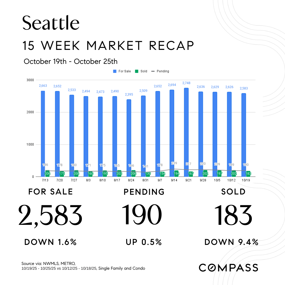 October-29th-Market-Watch-Social-Square-Seattle-NW.png