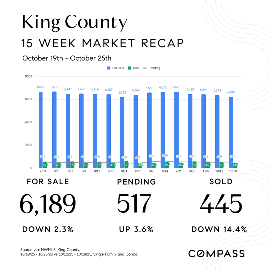 October-29th-Market-Watch-Social-Square-King-County-NW.png