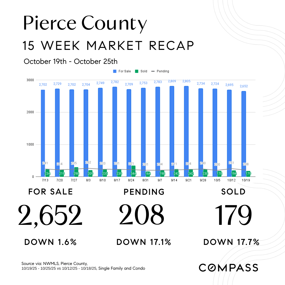 October-29th-Market-Watch-Social-Square-Pierce-County-NW.png