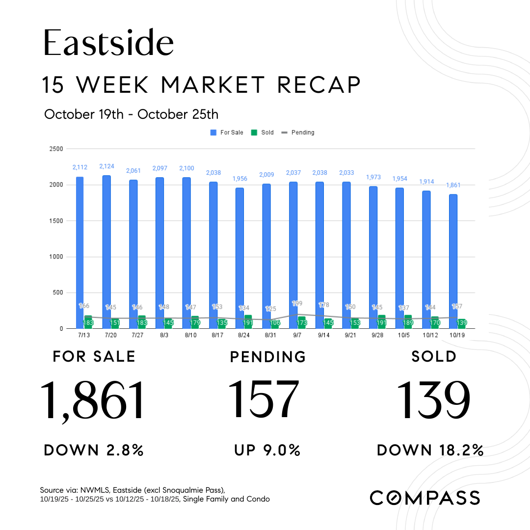 October-29th-Market-Watch-Social-Square-Eastside-NW.png
