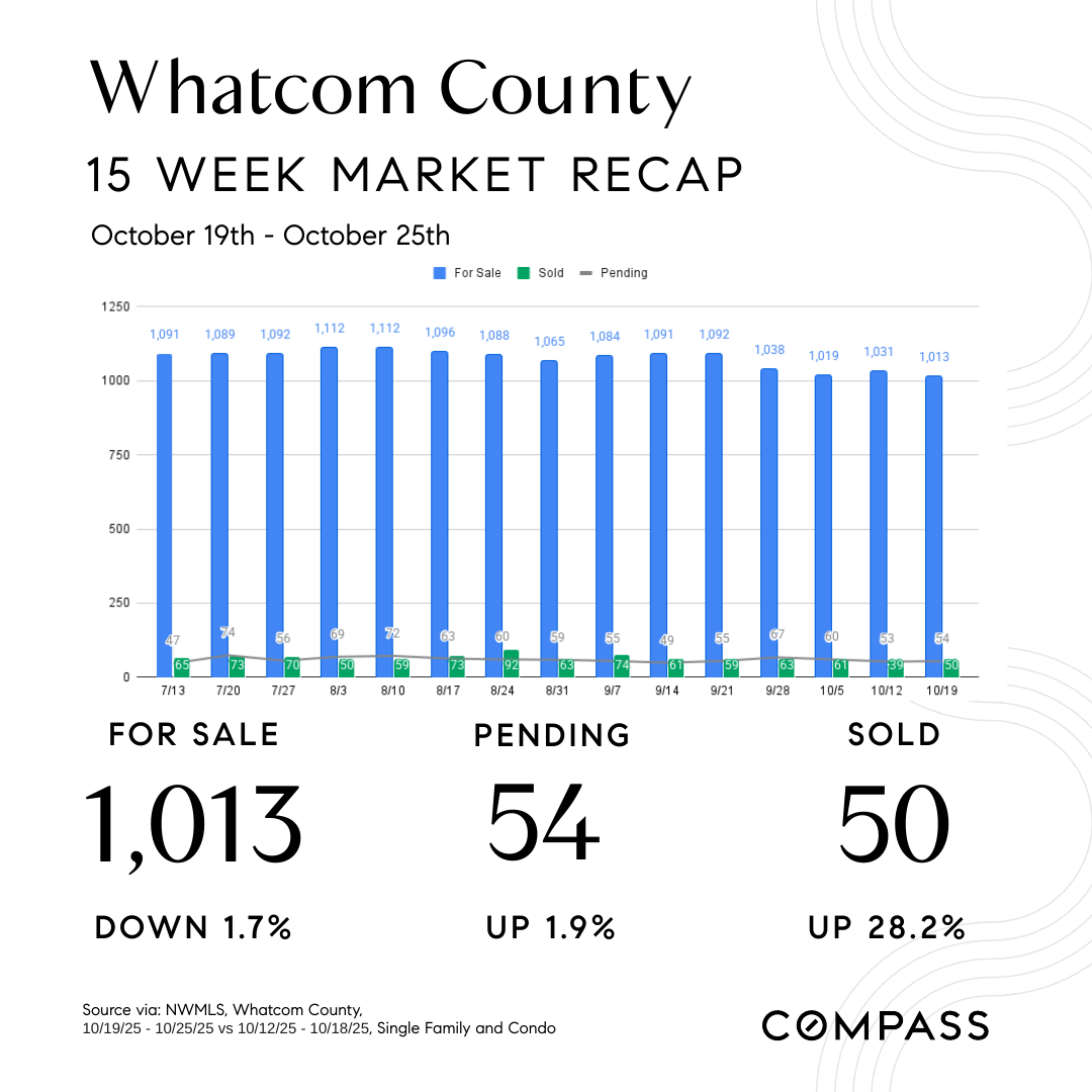 October-29th-Market-Watch-Social-Square-Whatcom-County-NW.png