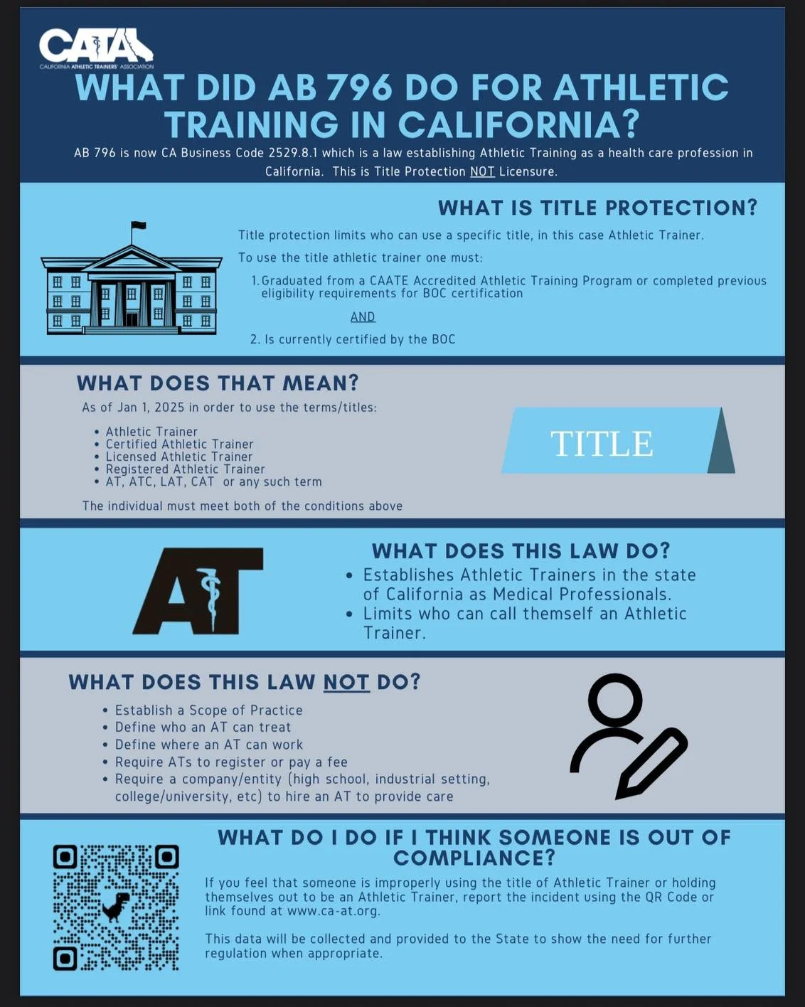 AB 796 is now B&amp;P 2529.8.1, officially establishing athletic training as a healthcare profession in California.

This is NOT a licensure bill, but it DOES provide title protection and recognition of athletic trainers as healthcare professionals u