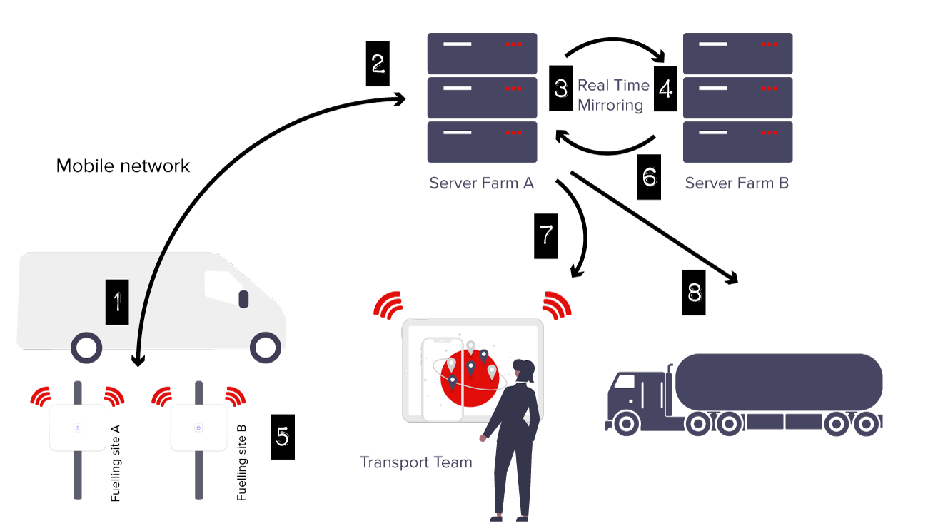 Fuel Management Systems OTS Group Fuel Storage