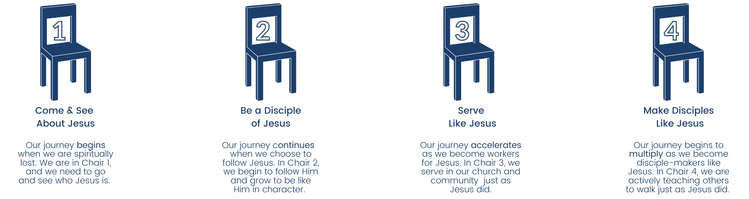 Disciplemaking — Cascade Church