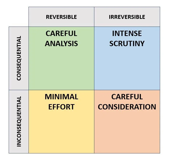 A3 Life Design — The Decision Matrix: Prioritizing decisions by their ...