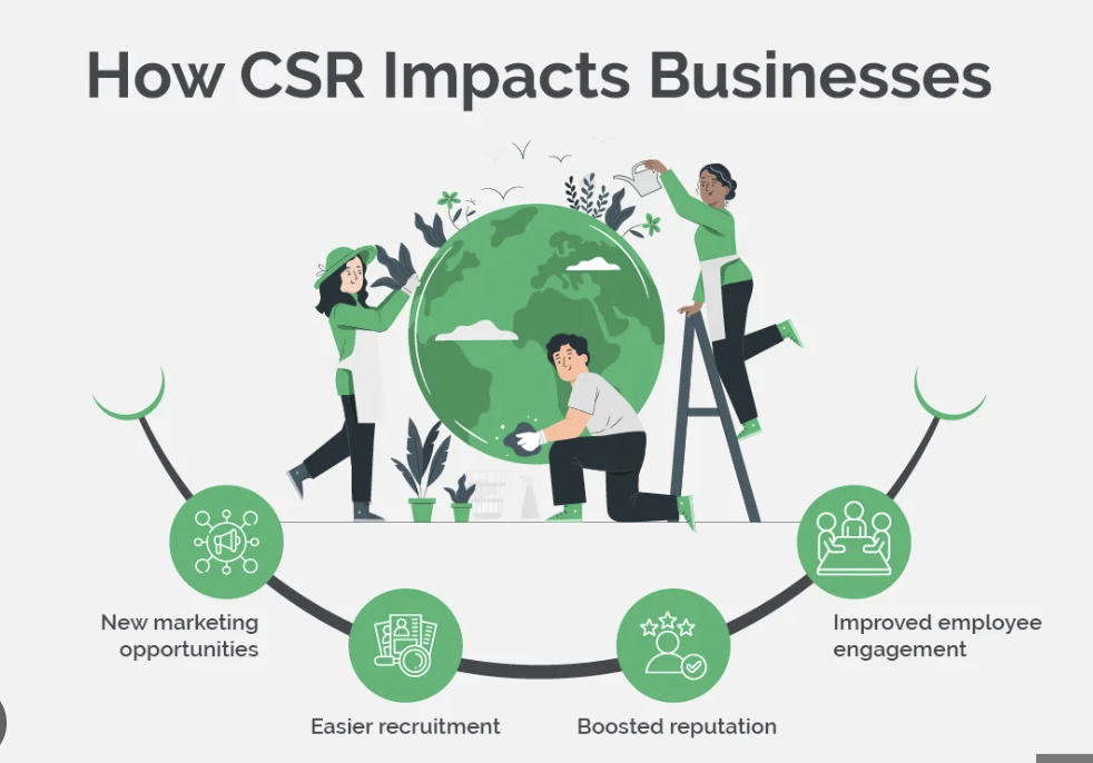 Corporate Social Responsibility: The Unexplored Avenue for Growth