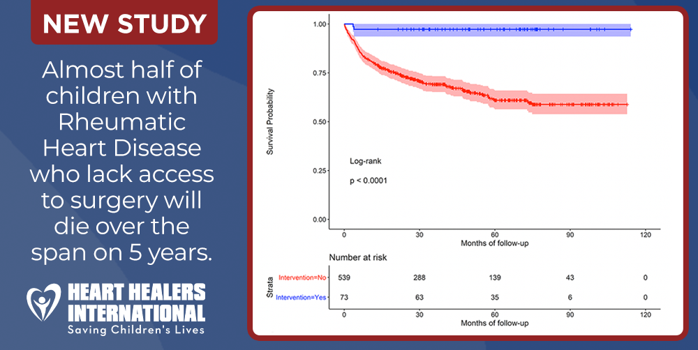 New Study Details Severe Clinical Outcomes of Children with Rheumatic Heart Disease and Underlines Urgency of Preventing RHD