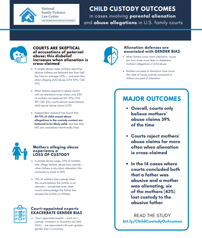 Infographic from the National Family Violence Law Center at George Washington University titled "Child Custody Outcomes in cases involving parental alienation and abuse allegations in U.S. family courts." It features sections on courtroom skepticism of abuse claims, gender bias in custody defenses, major outcomes highlighting that courts often believe mothers' abuse claims only 39% of the time, reject mothers' claims more when alienation is involved, and in some cases, both father and mother were found abusive but the father lost custody. It also discusses that custody evaluators like guardians and Litem are associated with greater gender bias.
