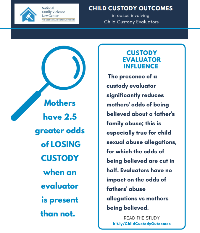 A graphic from the National Family Violence Law Center at George Washington University explaining child custody outcomes, with a magnifying glass icon and text stating mothers have 2.5 times greater odds of losing custody when an evaluator is present. It emphasizes that the presence of a custody evaluator can influence case outcomes, especially in cases of child sexual abuse allegations.