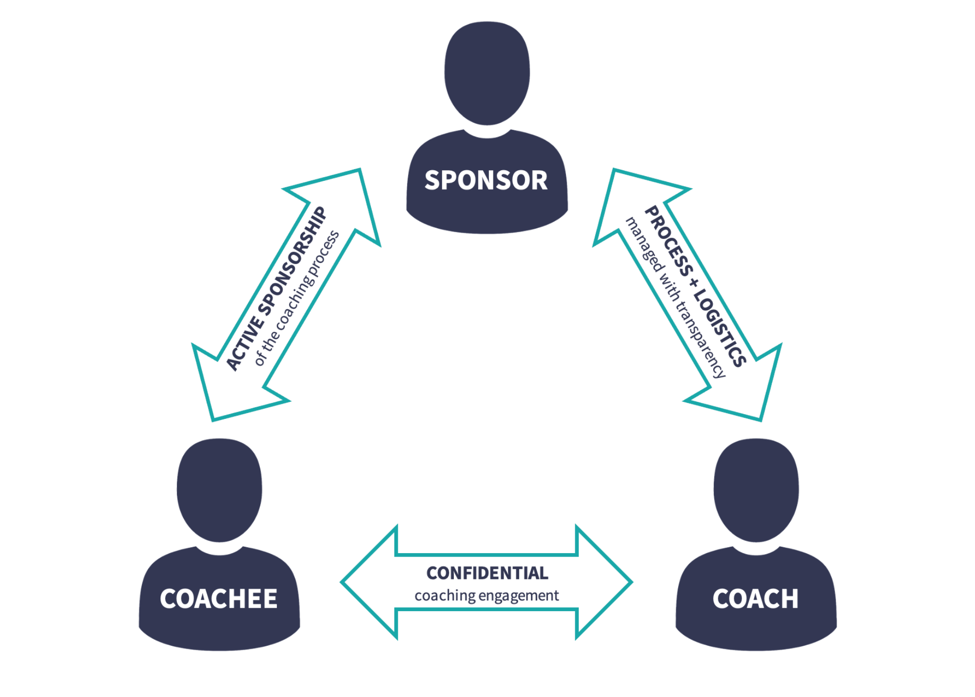 How to lead a threeway contract in coaching — The Coaching Tools Shop
