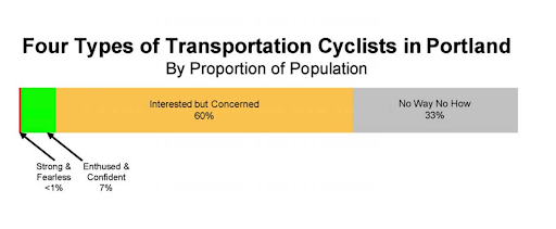 4 types of cyclists by interest