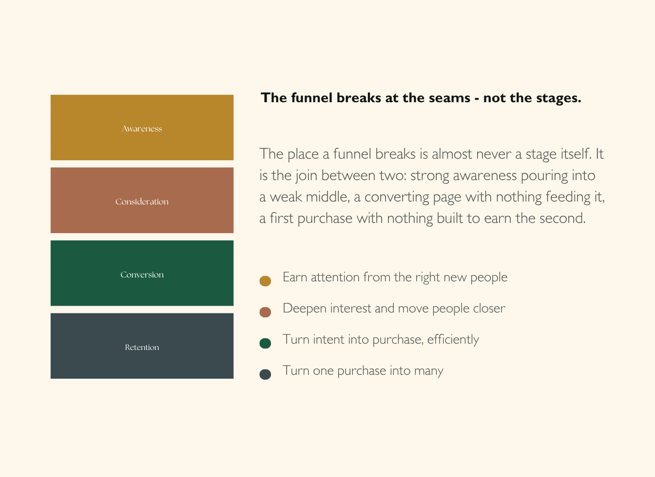 Diagram of the four marketing funnel stages, awareness, consideration, conversion and retention, showing that funnels break at the handoffs between stages rather than within a single stage
