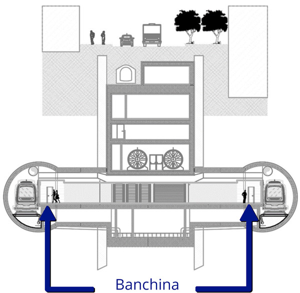 Diagram of Milan Metro Line 4, which includes ventilation fans within station structures constructed via cut-and-cover.
