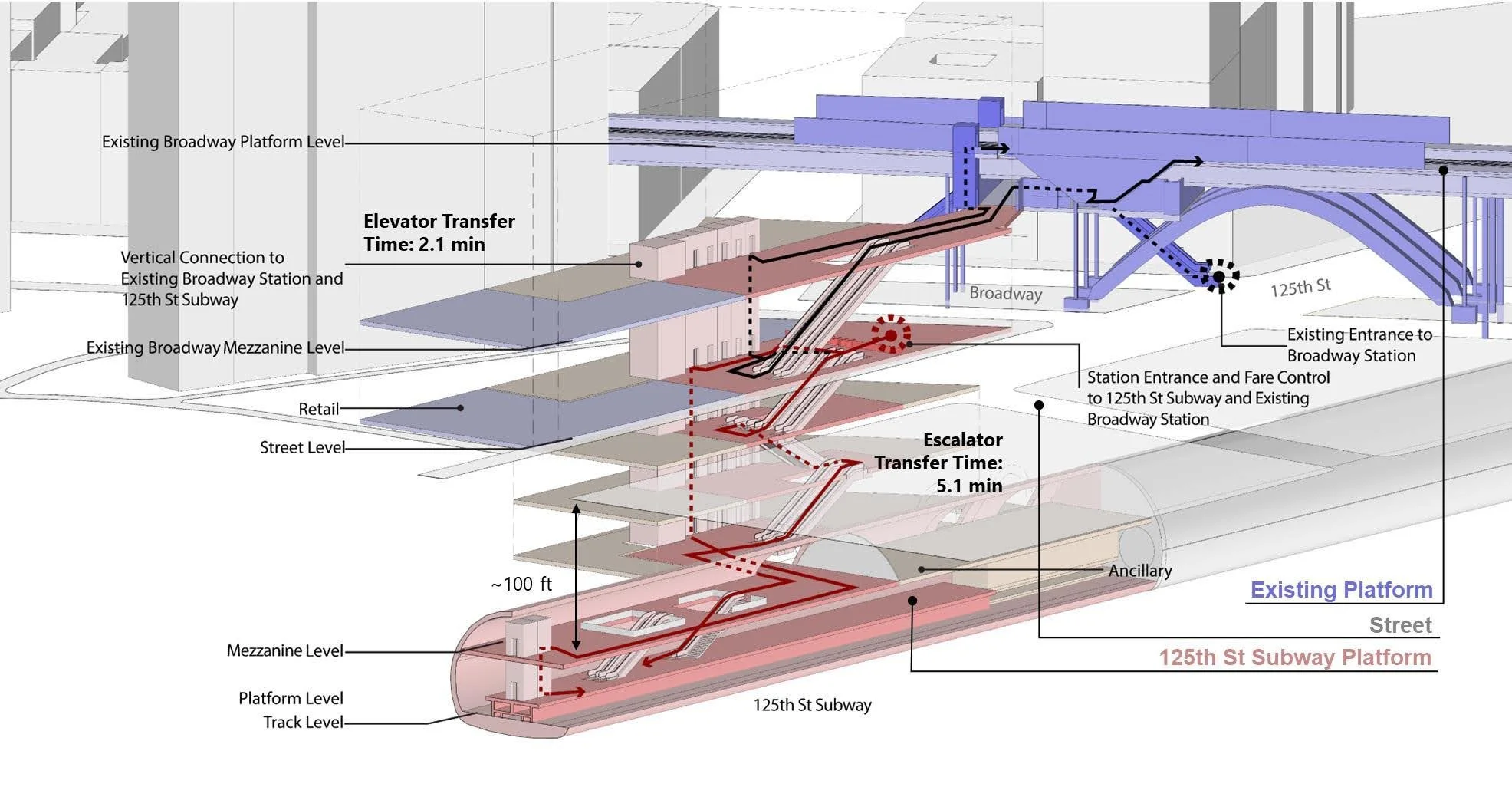 A cross section of the station at Broadway, shoing a 5.1 minute escalator transfer time.