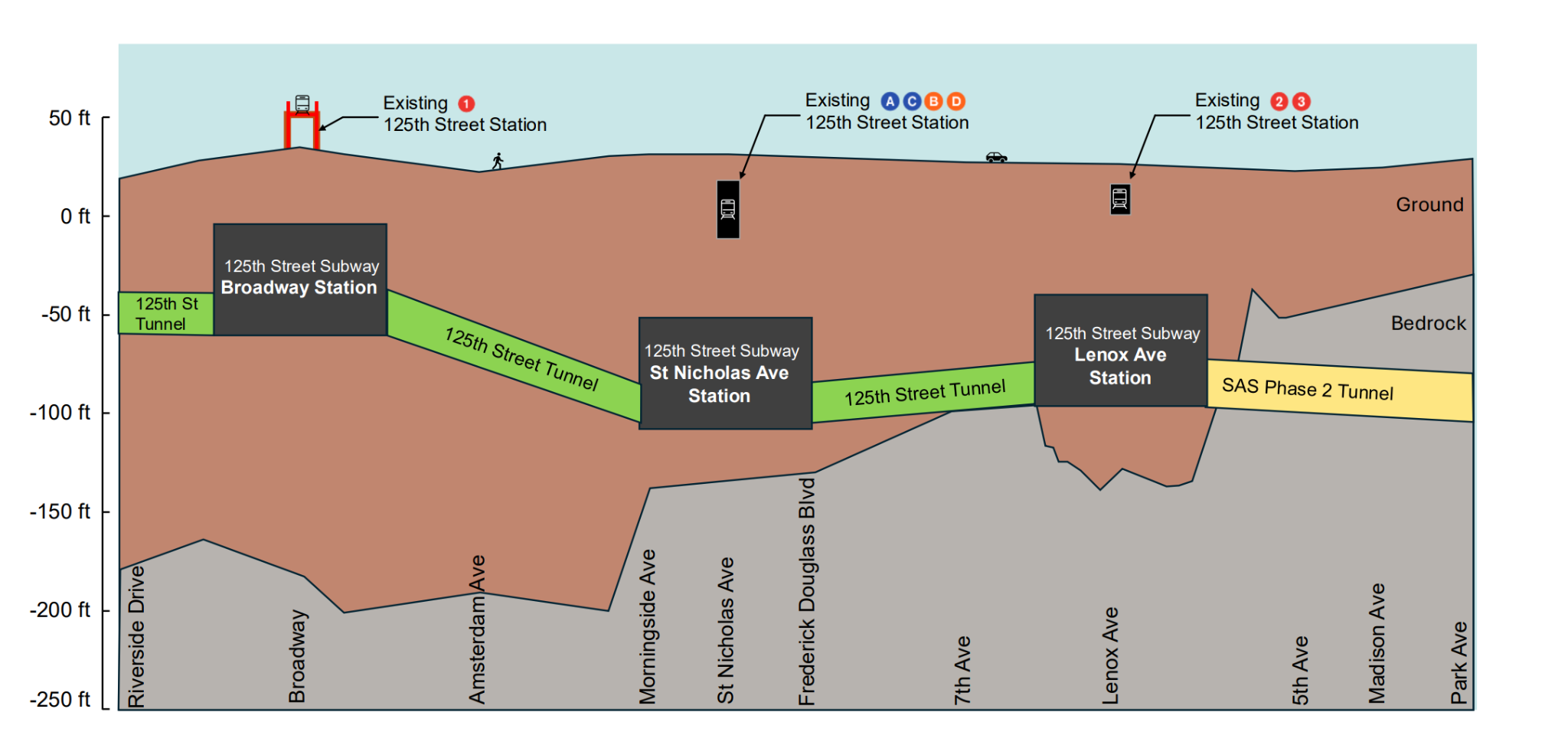 A cross secction of the proposed 125 St subway, showing its extreme depth