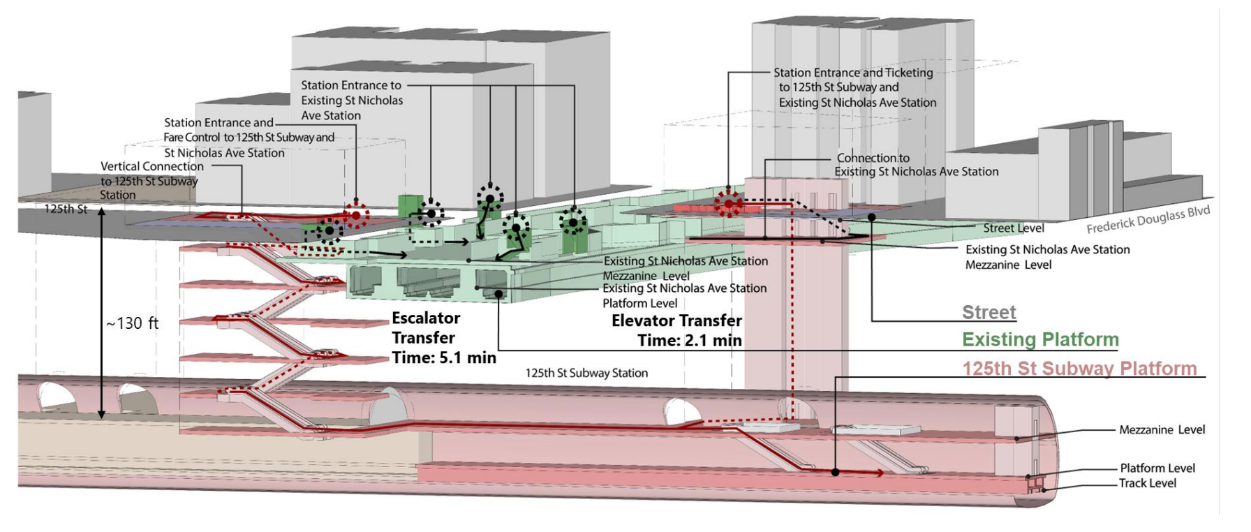 A cross sectional diagram of the proposed St Nicholas Ave station showing 5.1 min escalator transfer times