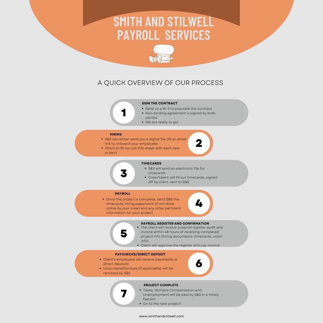 As easy as 1 2 3 ... Did you know our parent company- Smith and Stilwell Inc. - can provide payroll services for your entire production? 
From talent to crew to photographers, we have you covered. Check out smithandstilwell.com to learn more! 
#produ