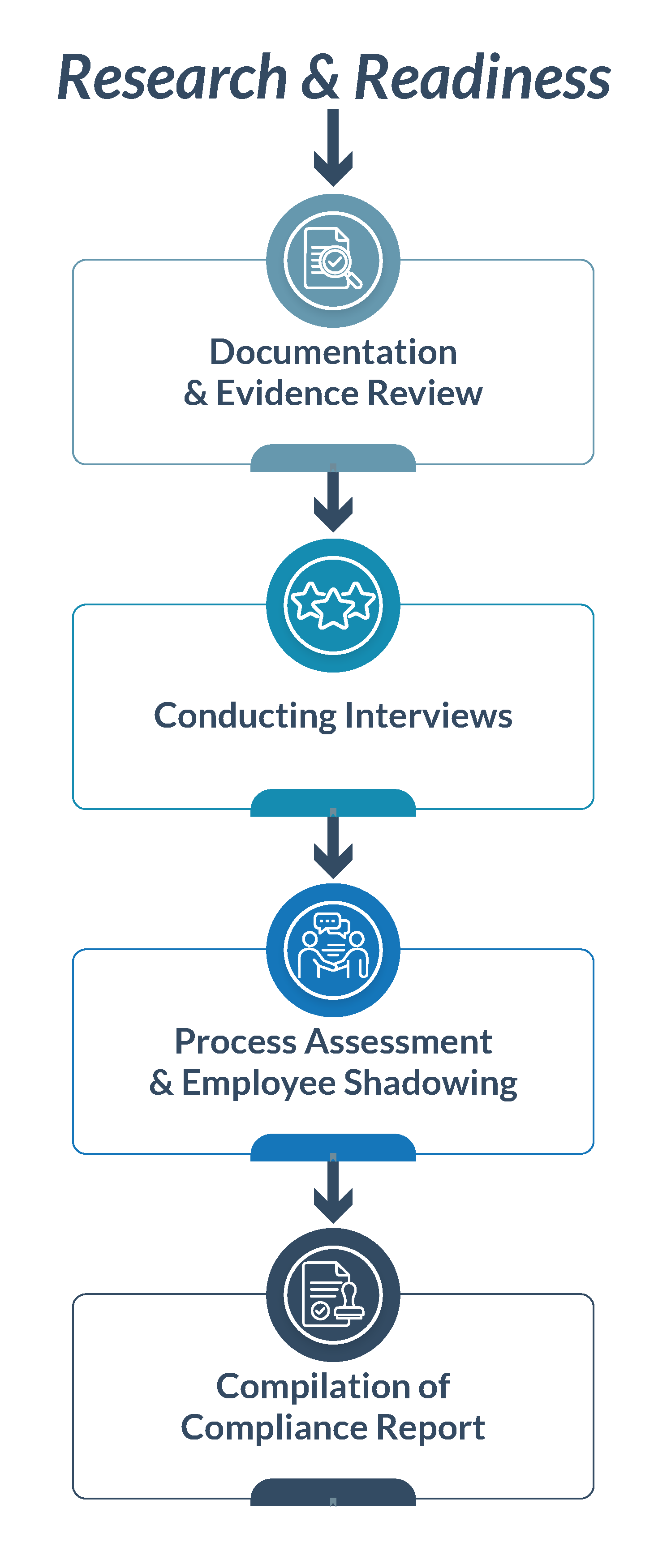 The compliance audit process