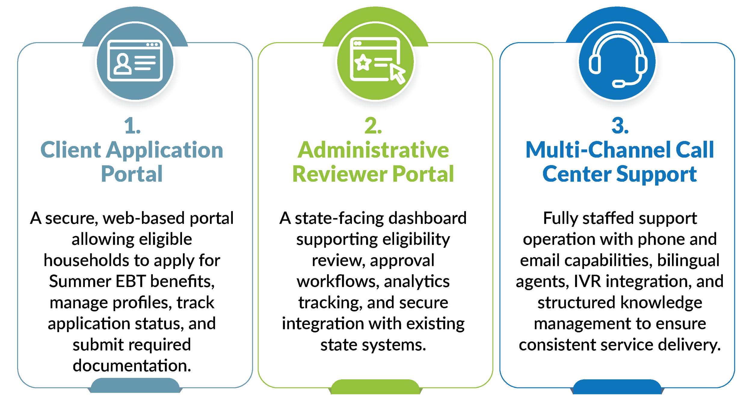 State administrative dashboard for Summer EBT program management