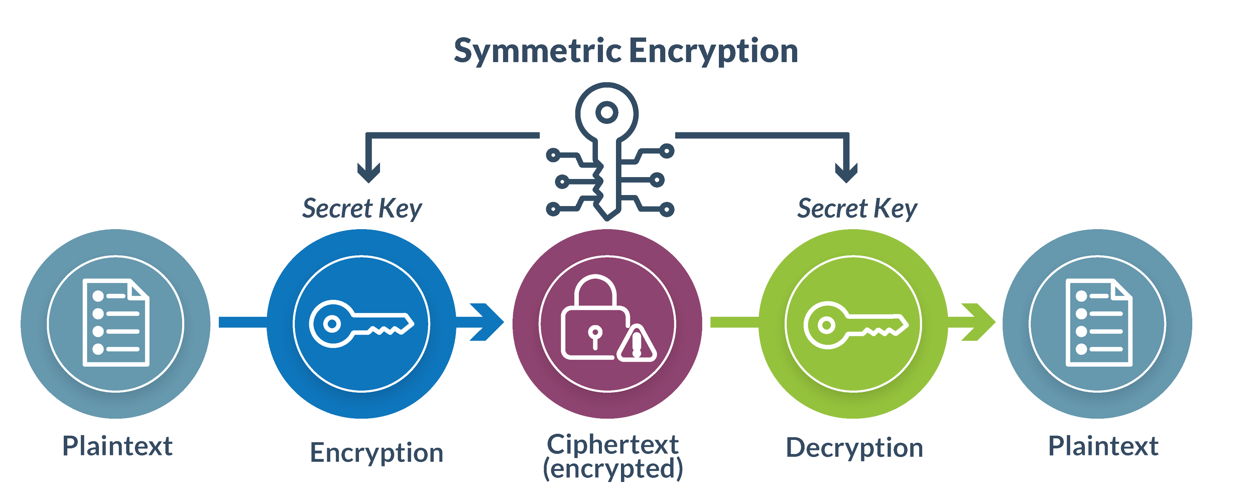 Symmetirc Encryption for Summer EBT infrastructure