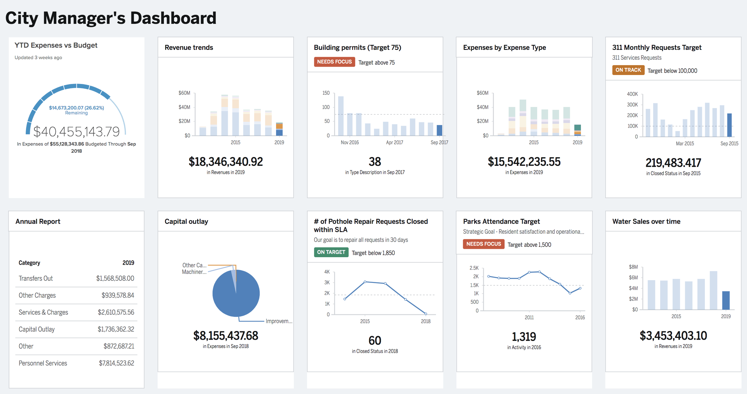 Secure government API integration for EBT data