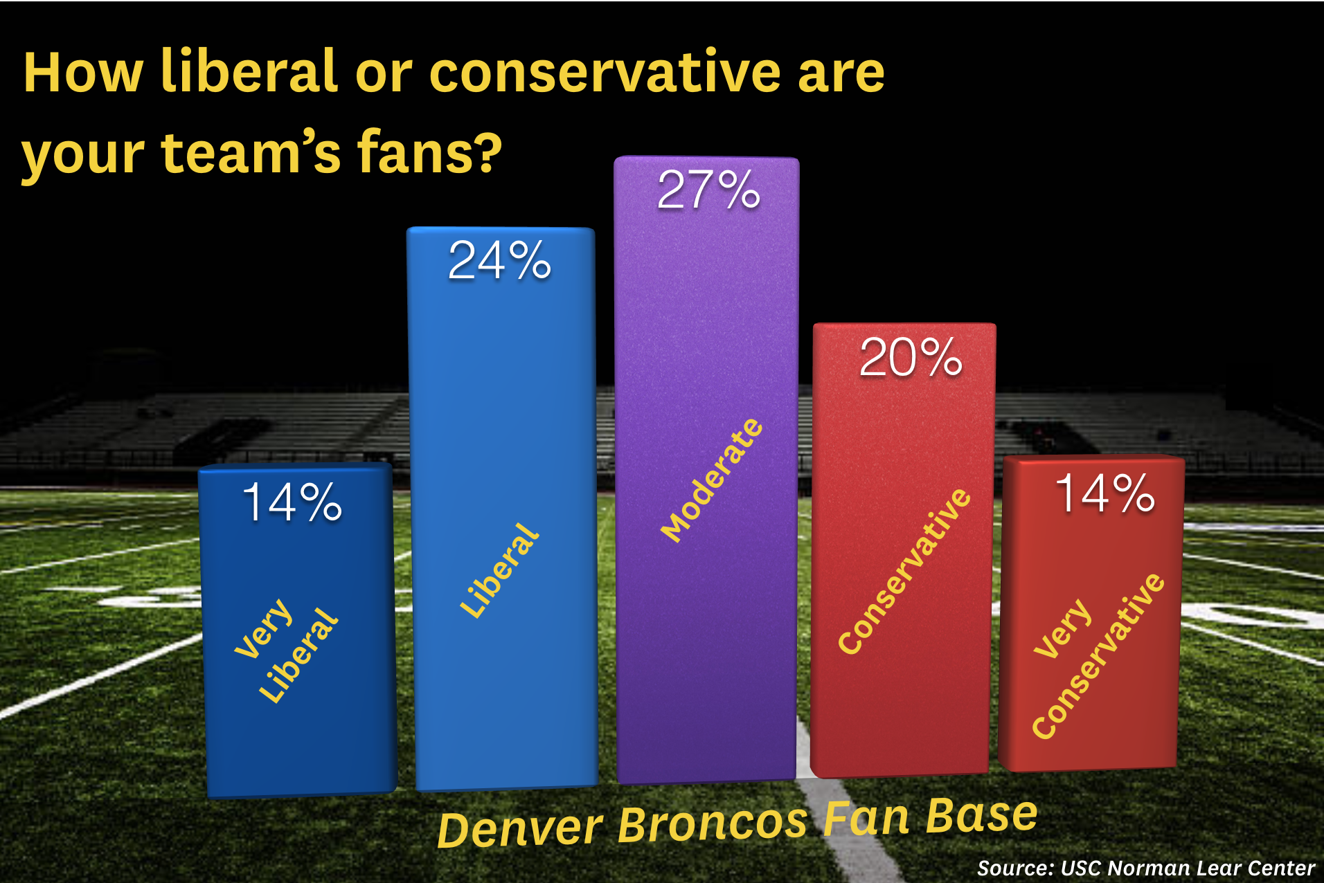 The NFL’s Most Conservative and Liberal Fan Bases