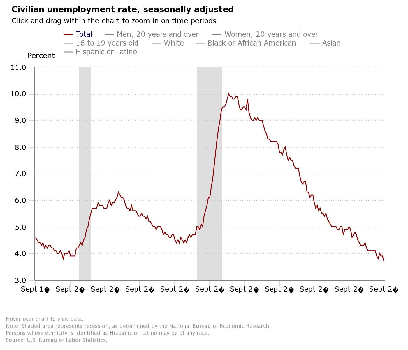 Jobless Rate Falls to Lowest Since 1969
