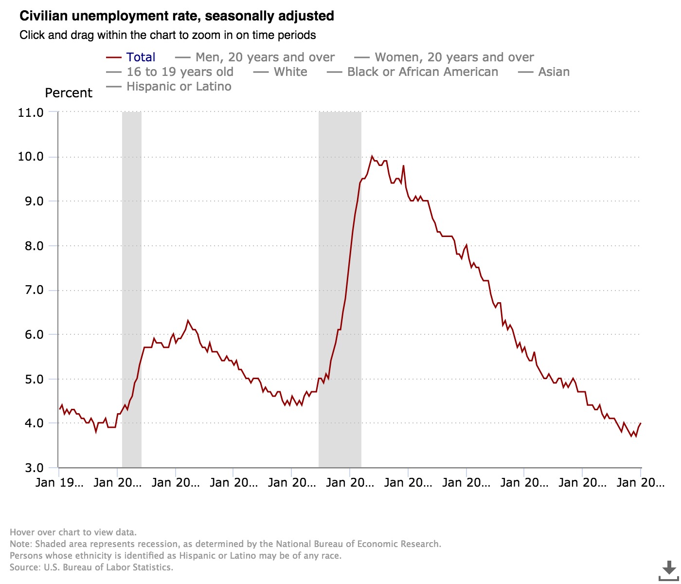 Groundhog’s Day for Job Market