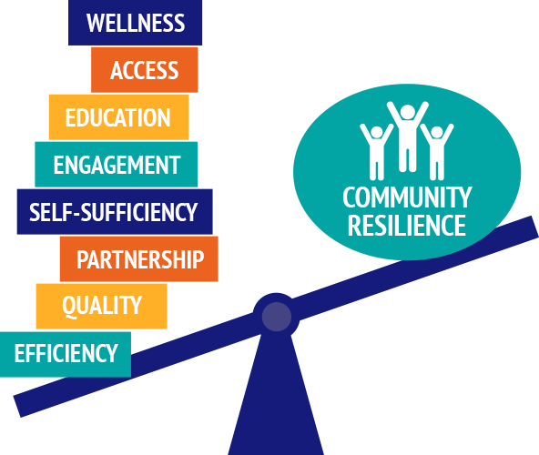 Image showing community resilience on a balance scale going up when wellness access education engagement self-sufficiency partnership quality efficiency are improved.