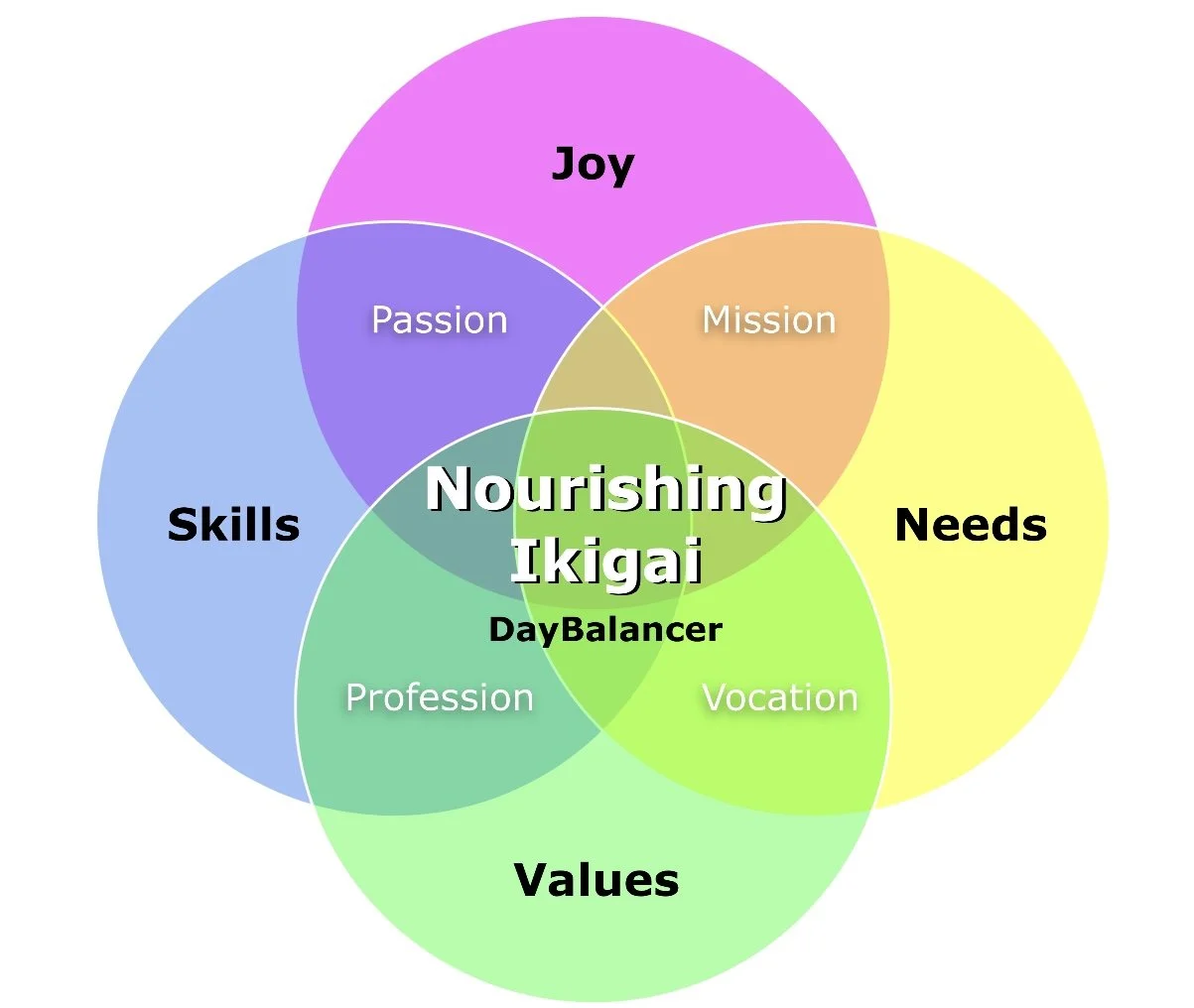 Shows a venn diagram of 4 large circles with labels of passion, mission, profession, vocation. the middle says "nourishing Ikigai via DayBalancer" and each larger overlaying circle says joy, needs, skills, and values.