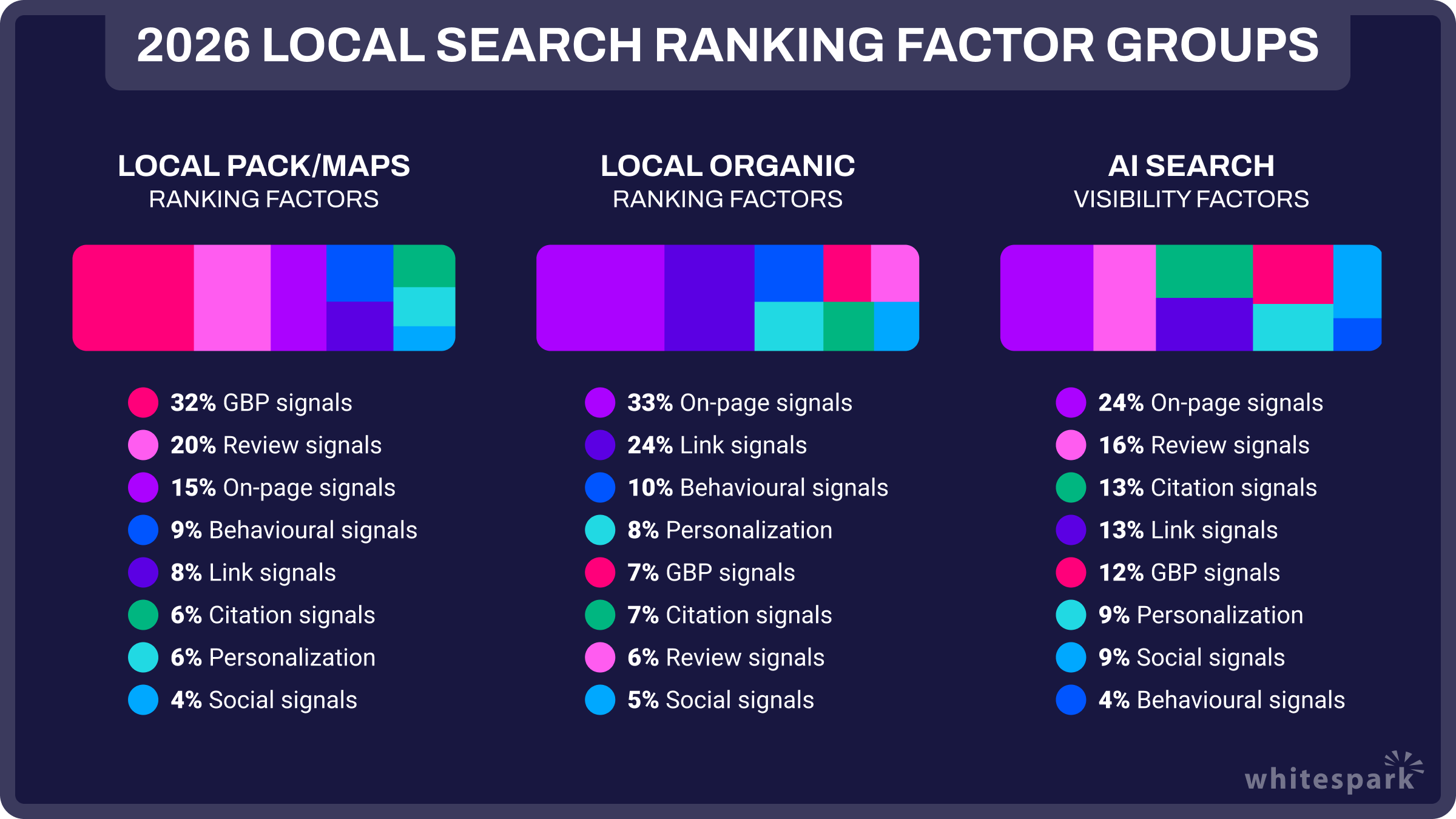 WhiteSpark's 2026 Local Search Ranking Factor Groups