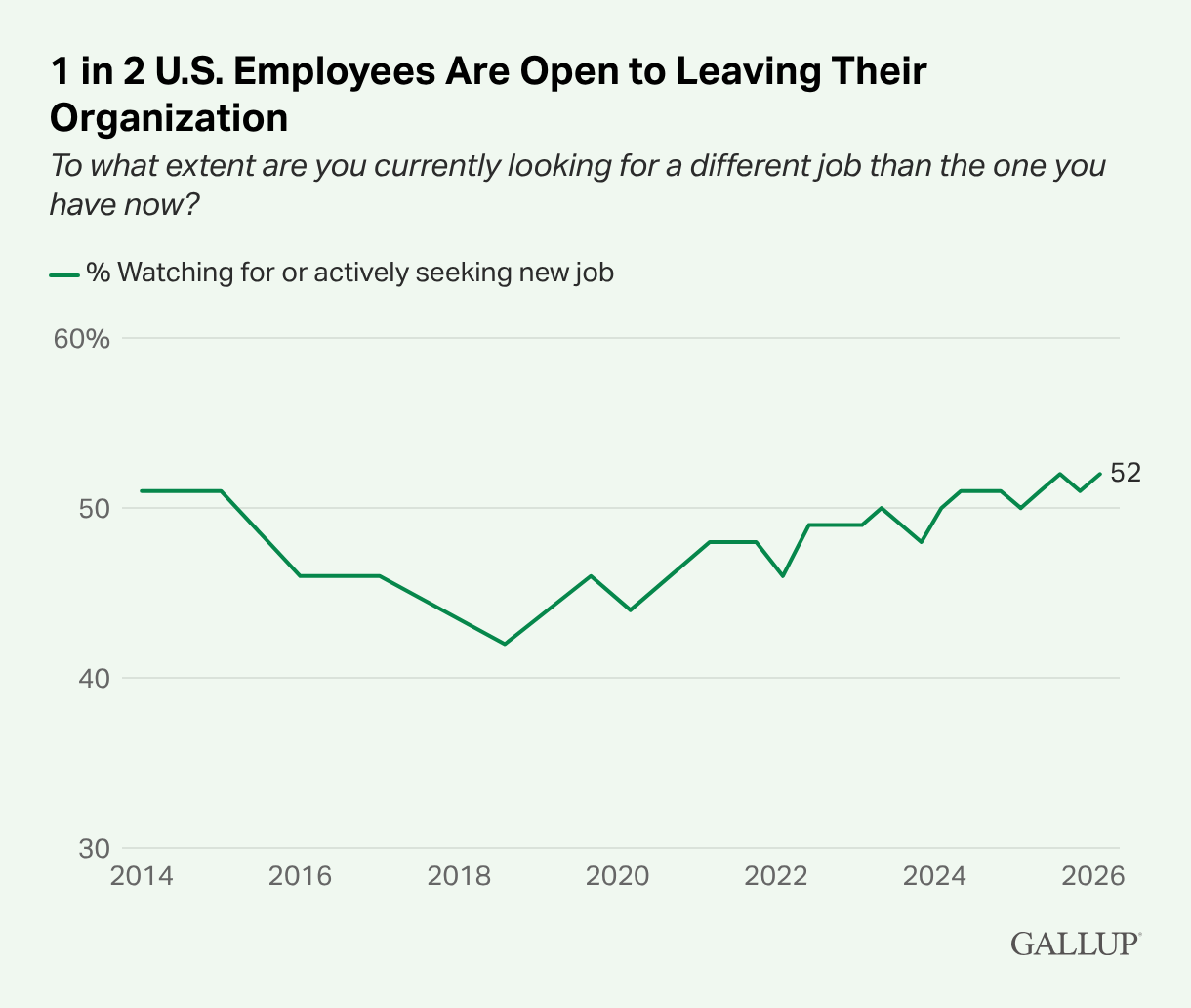 Source: Gallup Indicators. “Employee Retention & Attraction.” Chart: "1 in 2 US Employees Are Open to Leaving Their Organization."
